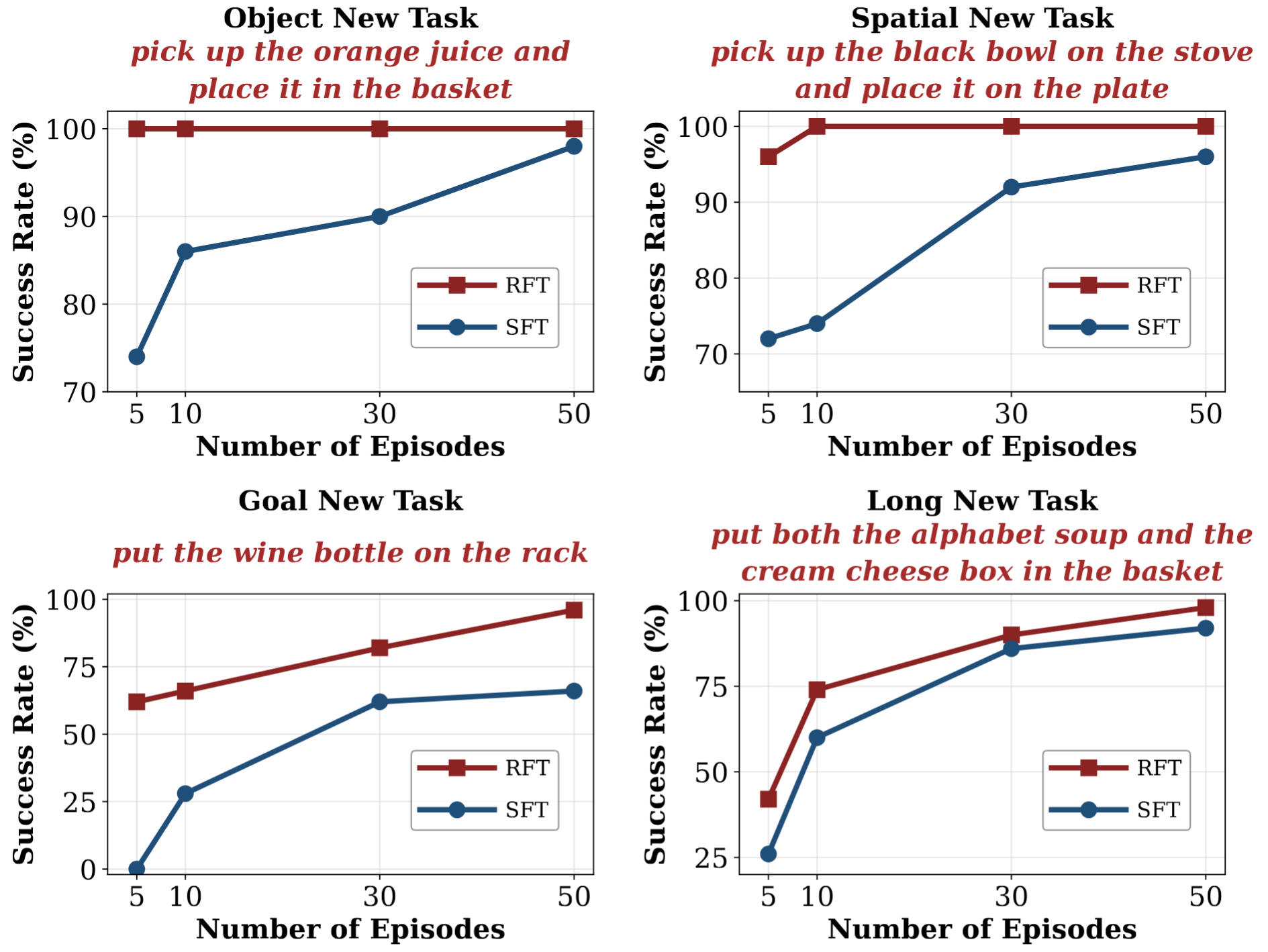 Adaption Efficiency